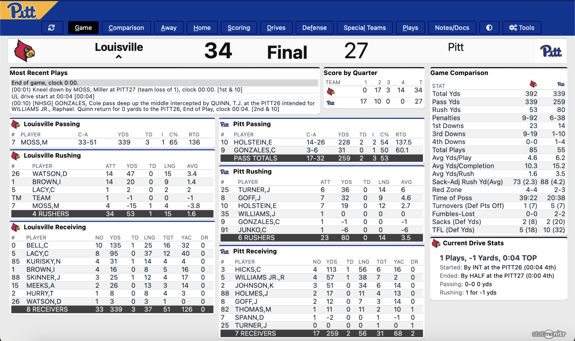 Louisville Pitt stats